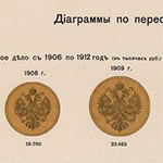 Разработка и реализация программ финансирования переселенческого дела в России конца XIX – начала XX вв.