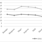 Особенности смертности населения тыловых районов РСФСР в период Великой Отечественной войны